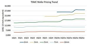 TSMC Wafer Pricing Trend 2021-2026 (by Morgan Stanley)
